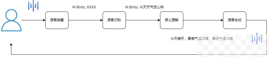 语音助手的工作模块｜作者提供