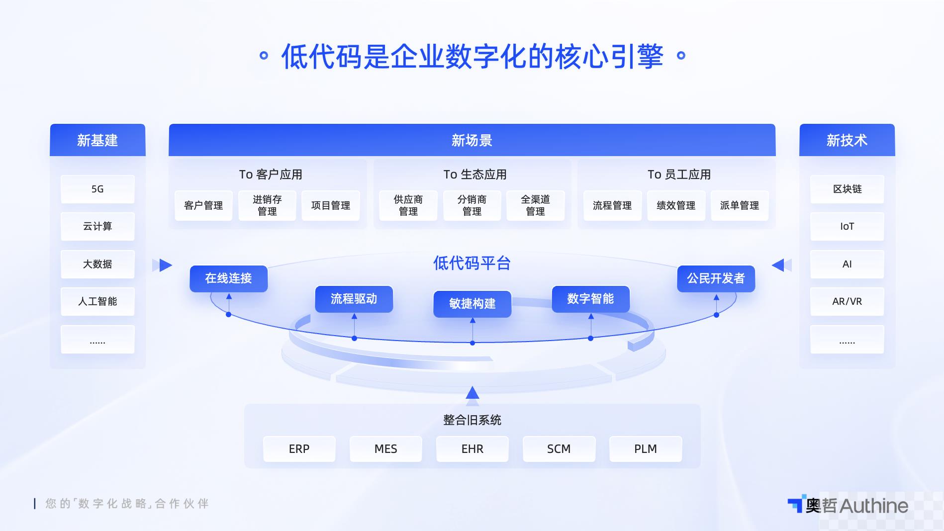 低代码到底解决了什么问题