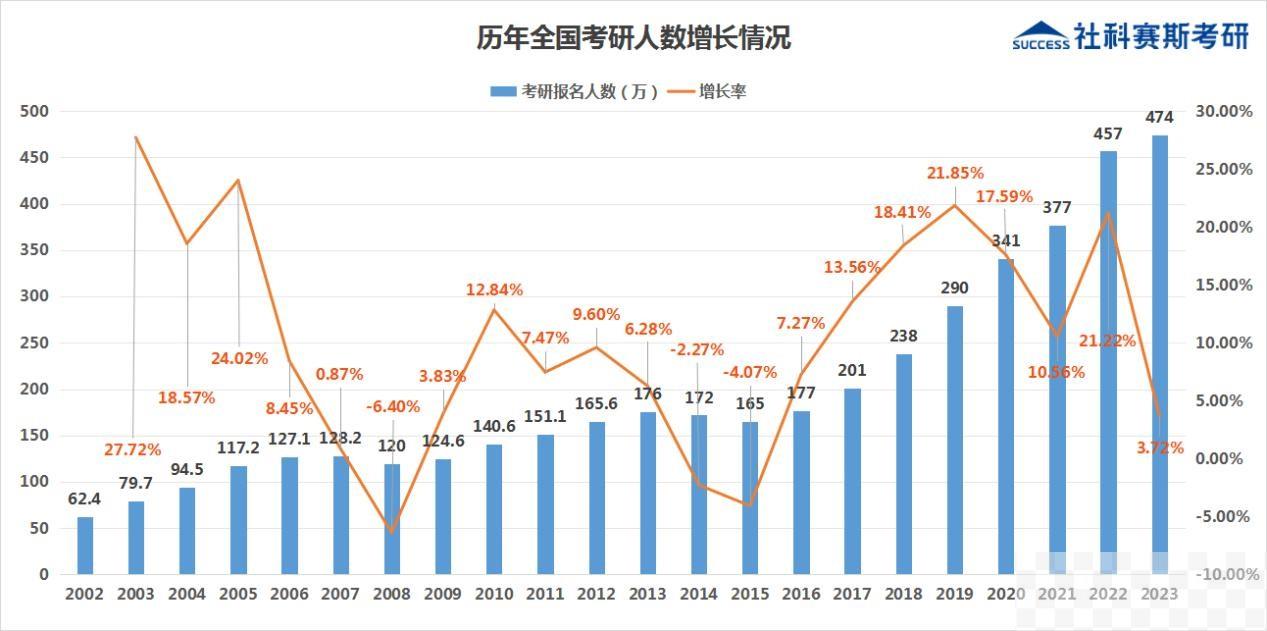 社科赛斯预测考研趋势，竞争白热化后，稳上岸还是冲名校？